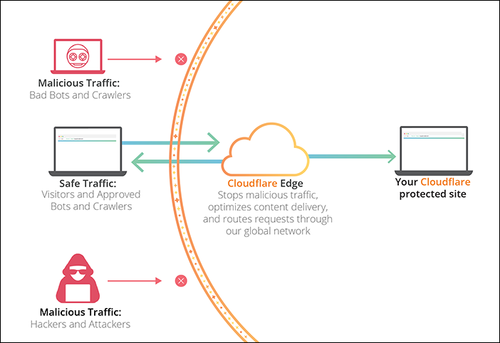 cloudflare sunucu