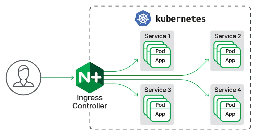 kubernetes nginx ingress controller