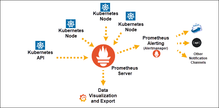 Kubernetes uzerine Prometheus Stack Kurulumu ve Ayarlanmasi