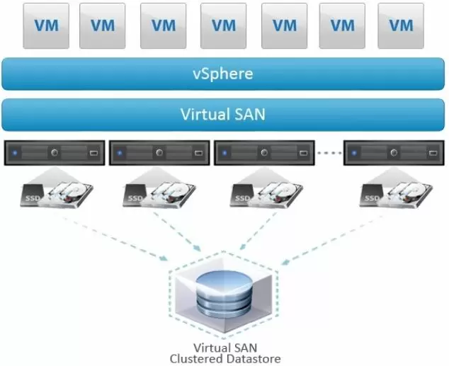 VMware vSAN Nedir