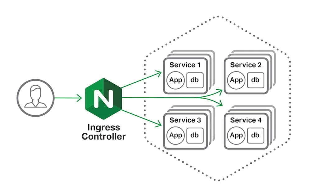 nginx general