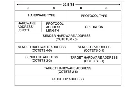 ARP Cache Nedir ve Nasıl Temizlenir?