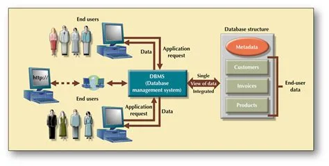 MariaDB ile Veritabanı Yönetimi ve Güvenliği