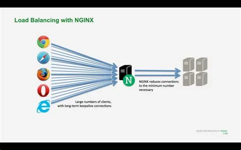 Nginx'in Load Balancing Özelliği Nedir ve Nasıl Kullanılır?