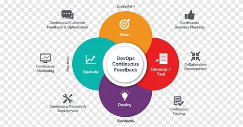 DevOps'ta Sürekli Entegrasyon ve Dağıtım (CI/CD)