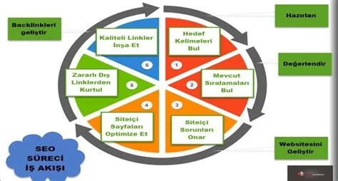 DevOps Süreçleri ve İş Akışı