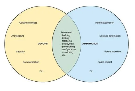 DevOps'ta Otomasyonun Rolü