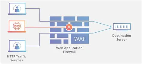 Cloudflare Firewall Kuralları Nasıl Ayarlanır?