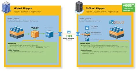 Veeam Backup ile Veri Kurtarma Süreçleri ve İpuçları