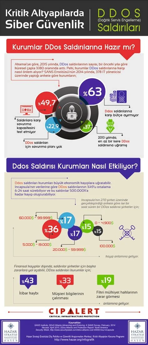 DDoS Saldırıları Hakkında Bilmeniz Gerekenler