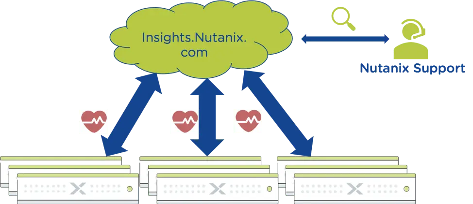 Nutanix Nedir? Nutanix Avantajları ve Dezavantajları Nelerdir?