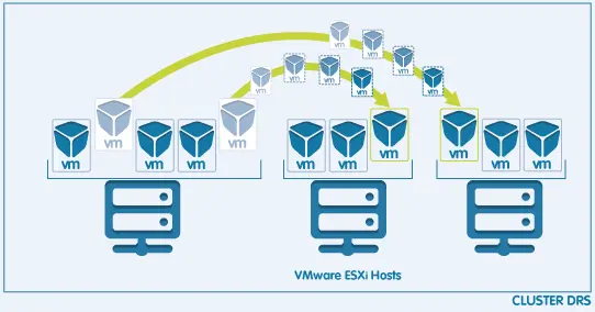 VMware DRS Nedir