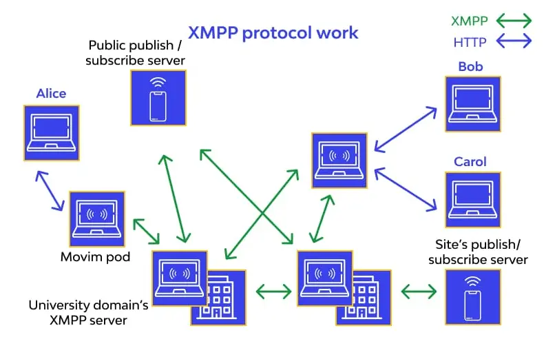 XMPP Nedir?