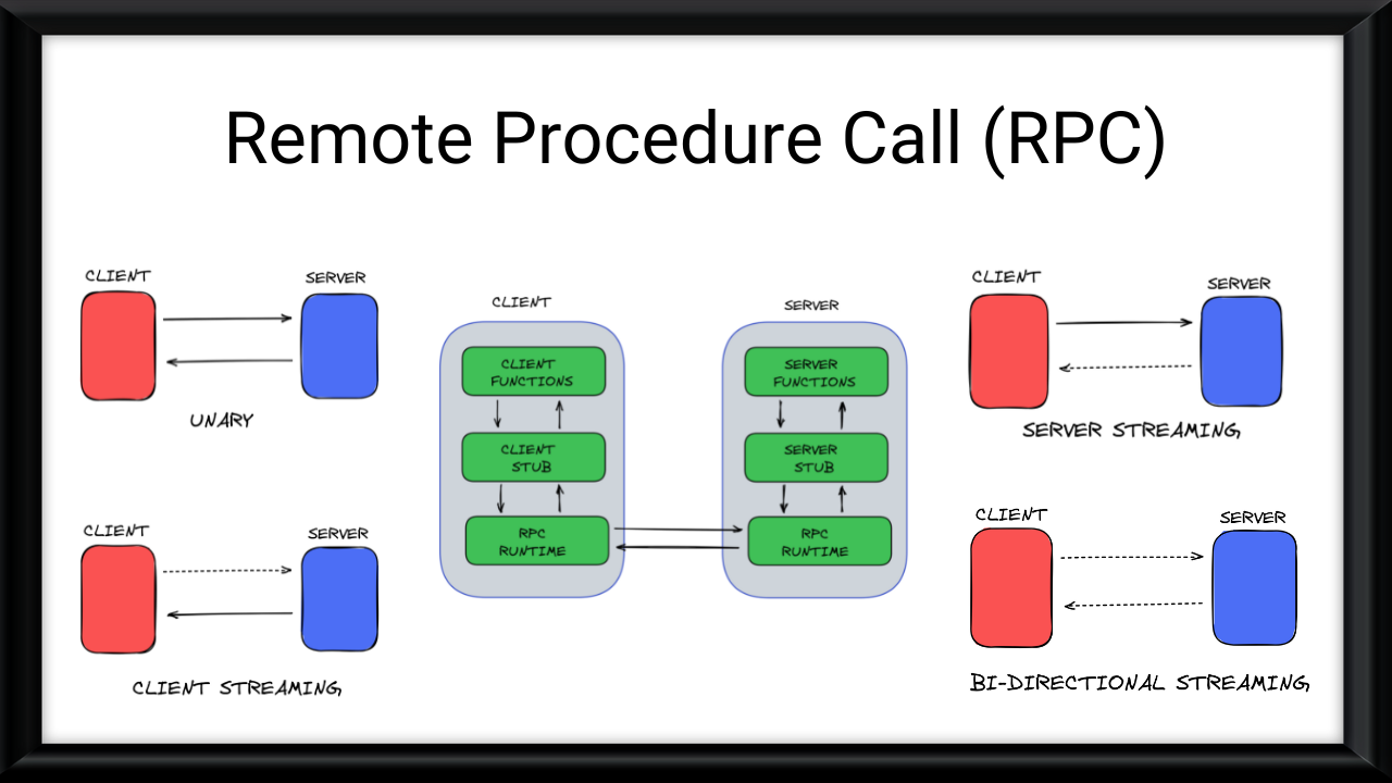 RPC Remote Procedure Call Nedir