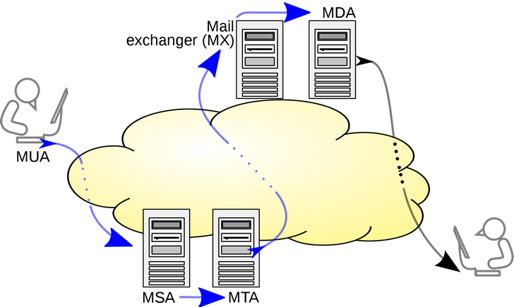 SMTP Nedir smtp bilgileri nasıl öğrenilir