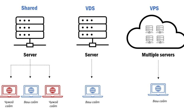 VPS ve VDS Arasında ki Farklar