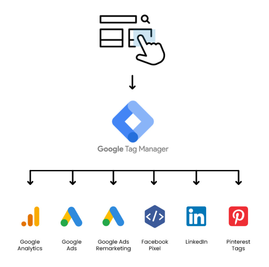 Google Tag Manager Nedir?