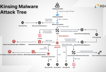 Kinsing Malware