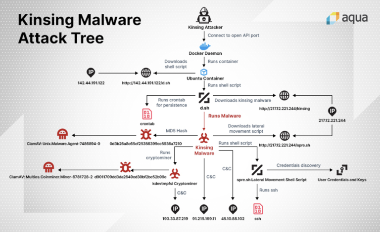 Kinsing Malware