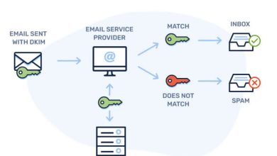 Dkim Nedir
