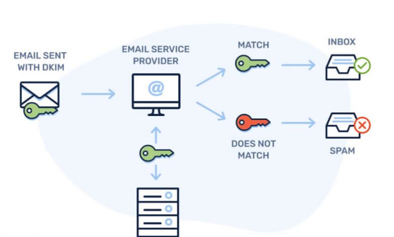 Dkim Nedir