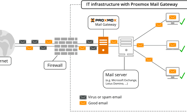 Mail Gateway Nedir?