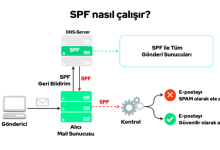 SPF Nedir