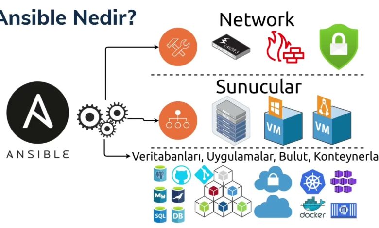 Ansible Nedir? Ansible Nasıl Kurulur?