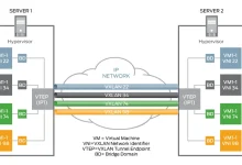 VXLAN (Virtual Extensible LAN) Nedir? Teknik Detayları ve Kullanım Senaryoları