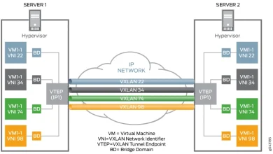 VXLAN (Virtual Extensible LAN) Nedir? Teknik Detayları ve Kullanım Senaryoları