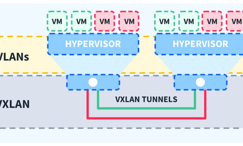 VXLAN ile VLAN Farkı: Detaylı ve Teknik Bir Karşılaştırma