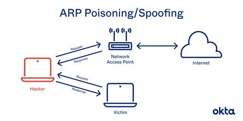 ARP Spoofing Saldırısı ve Koruması