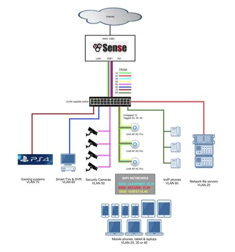 MikroTik Router ile VLAN Kurulumu ve Yönetimi