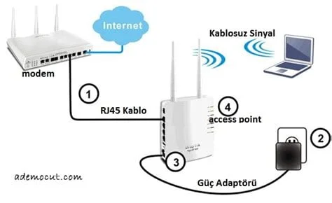 MikroTik Router ile Erişim Noktası (Access Point) Kurulumu
