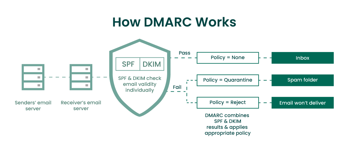 DMARC Nedir? Alan adına DMARC Kaydı Ekleme
