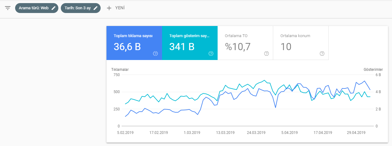 SEO Başarısı için Search Console’u Nasıl Değerlendirmelisiniz 2 performans gorunum