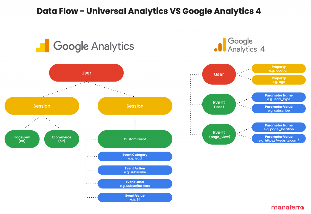 Google Analytics 4 Nedir? Google Universal Analytics – GA4 Geçişi Hakkında Bilmeniz Gereken Her Şey