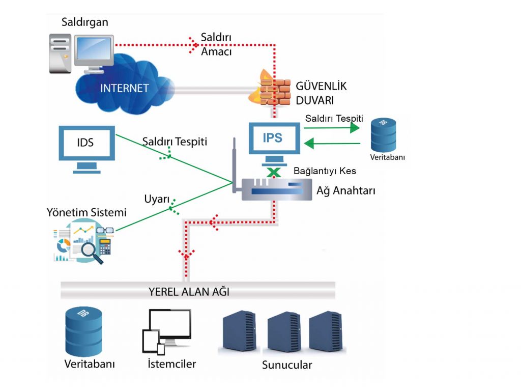 IPS ve IDS Nedir? Nasıl Çalışır?