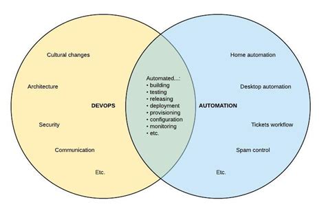 DevOps’ta Otomasyonun Rolü