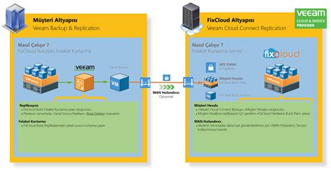Veeam Backup ile Veri Kurtarma Süreçleri ve İpuçları