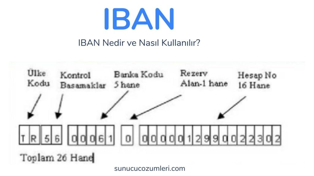 IBAN Nedir ve Nasıl Kullanılır? 1 iban numarası formatı